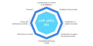schéma sous forme d'octogone / araignée pour illustrer les soft skills d'un product owner