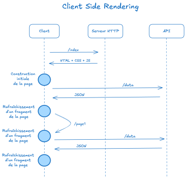 Schéma du Client Side Rendering