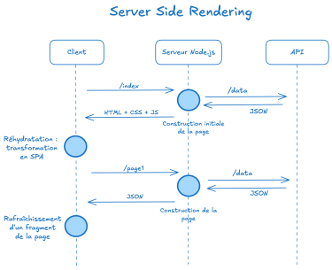 Schéma du Server Side Rendering