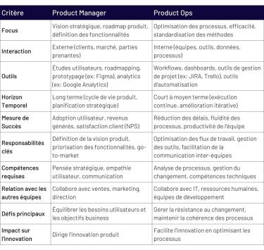 Tableau comparatif entre Product Manager et Product Operations