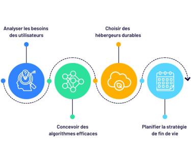 Schéma de l'intégration de l'éco-conception dans le cycle de vie d'un produit numérique